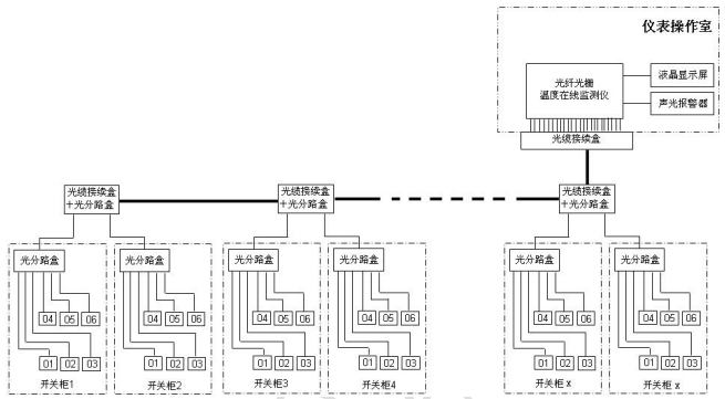 开关柜监测方案图